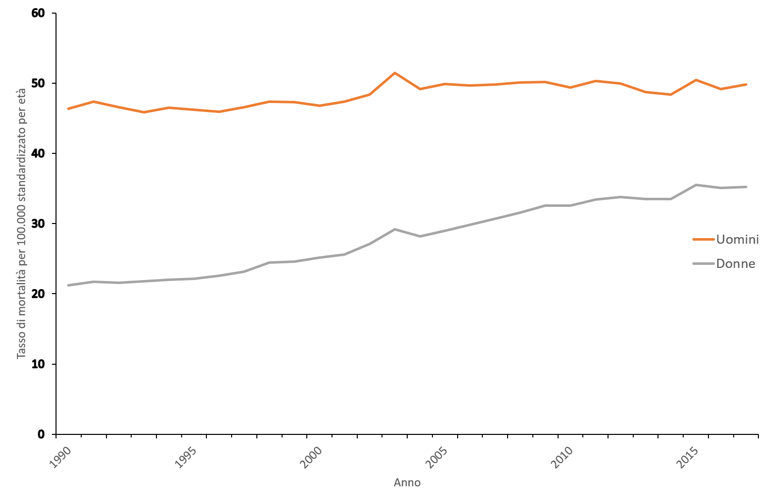 Trend della Mortalità per BroncoPneumopatia Cronico Ostruttiva in Italia