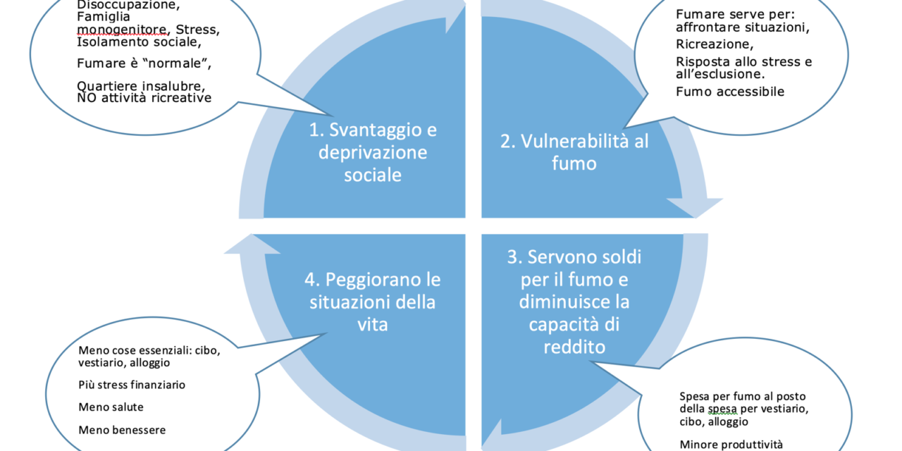 Disoccupazione, lavoro povero e tabacco, piaghe che vanno insieme