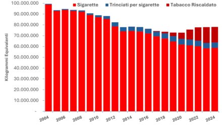 Italia: nel 2024 vendite dei prodotti del tabacco aumentate per il quarto anno consecutivo