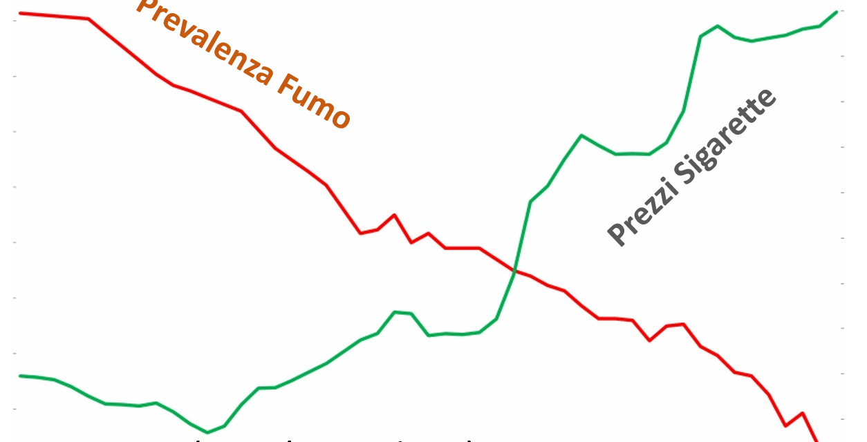 Elasticità della domanda di sigarette rispetto al prezzo
